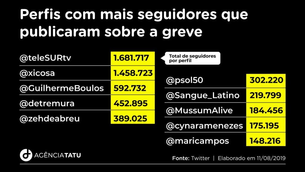 Gráfico 2 Twitter Greve dos Jornalistas - Quando a notícia parou