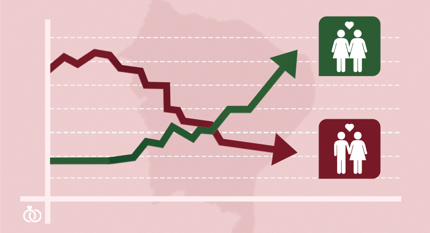 09.06 MATERIA CASAMENTO CAPA - Enquanto casamentos heterossexuais caem, uniões homoafetivas crescem no Nordeste