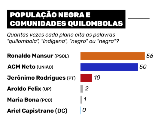 14.09 GRAFICOS PLANOS DE GOVERNO BA Prancheta 1 copia 2 - Menções a mulheres aparecem, mas população negra e LGBTQIA+ têm presença desigual em planos de governo da Bahia 