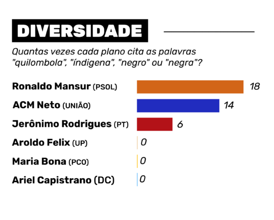 14.09 GRAFICOS PLANOS DE GOVERNO BA Prancheta 1 copia 3 - Menções a mulheres aparecem, mas população negra e LGBTQIA+ têm presença desigual em planos de governo da Bahia 