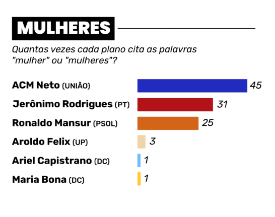 14.09 GRAFICOS PLANOS DE GOVERNO BA Prancheta 1 copia - Menções a mulheres aparecem, mas população negra e LGBTQIA+ têm presença desigual em planos de governo da Bahia 