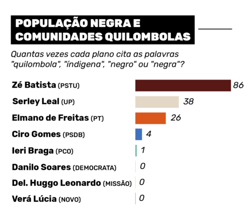 21.09 GRAFICOS PLANOS DE GOVERNO CE Prancheta 1 copia 2 - De 86 citações a zero : planos de governo divergem sobre mulheres, população negra e LGBTQIA+ no Ceará 