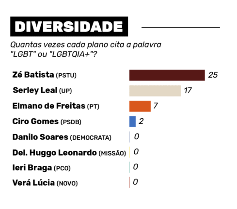 21.09 GRAFICOS PLANOS DE GOVERNO CE Prancheta 1 copia 3 - De 86 citações a zero : planos de governo divergem sobre mulheres, população negra e LGBTQIA+ no Ceará 