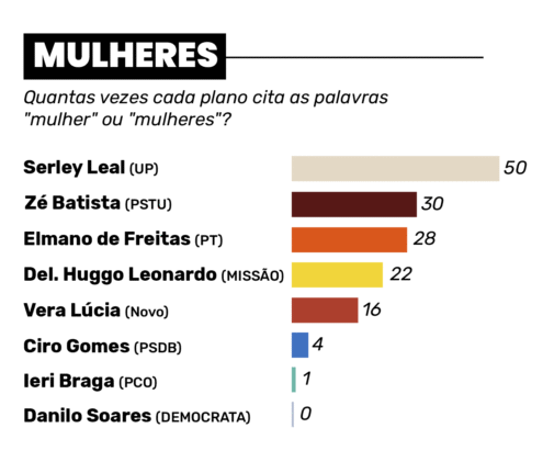 21.09 GRAFICOS PLANOS DE GOVERNO CE Prancheta 1 copia - De 86 citações a zero : planos de governo divergem sobre mulheres, população negra e LGBTQIA+ no Ceará 