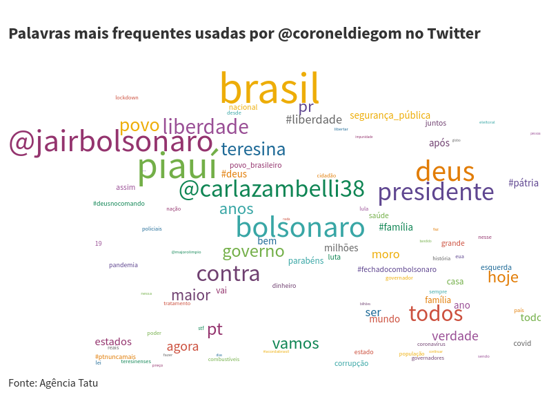 Nuvem de palavras com as palavras mais utilizadas pelo candidato Coronel Diego Melo no Twitter