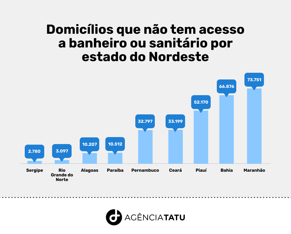 Mais de 285 mil famílias no Nordeste não tem banheiro em suas casas 3 Domicilios sem acesso a banheiro Tatu - Mais de 285 mil famílias no Nordeste não tem banheiro em suas casas