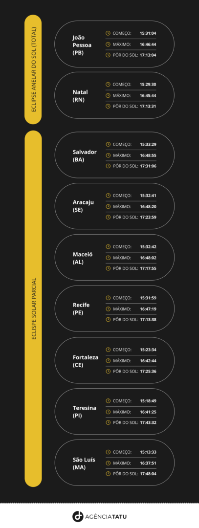 Infográfico eclipse anular do sol dia 14 de outubro