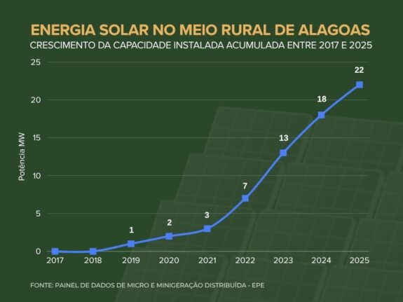 Sol que alimenta 7 Energia solar no meio rural - Sol que alimenta