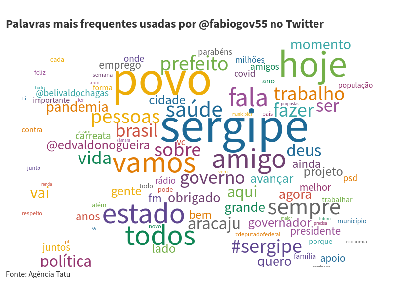 Nuvem de palavras com as palavras mais utilizadas pelo candidato Fábio Mitidieri no Twitter