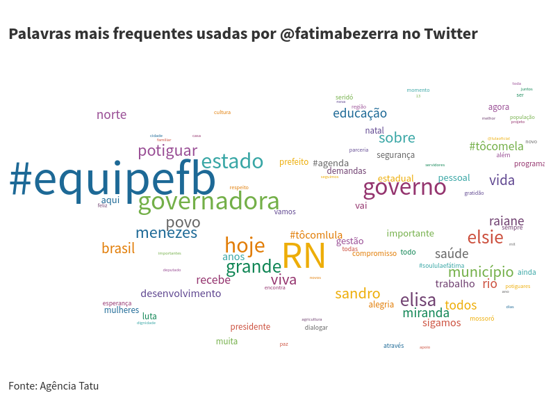 Nuvem de palavras com as palavras mais utilizadas pela candidata Fátima Bezerra no Twitter