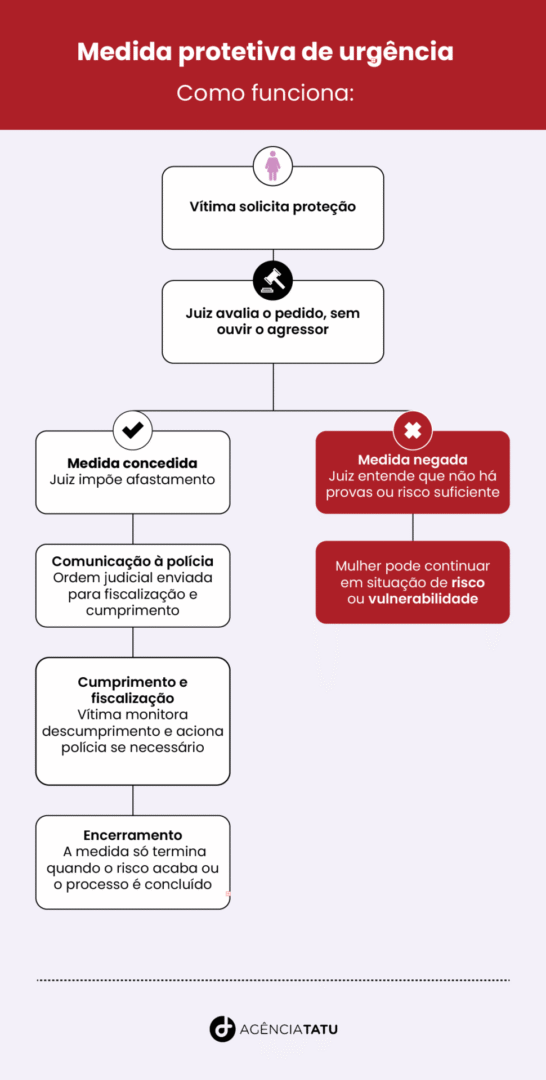 Solicitações de medidas protetivas crescem 80% em apenas 2 anos no Nordeste 3 Fluxograma medida protetiva 03 01 1 scaled - Solicitações de medidas protetivas crescem 80% em apenas 2 anos no Nordeste
