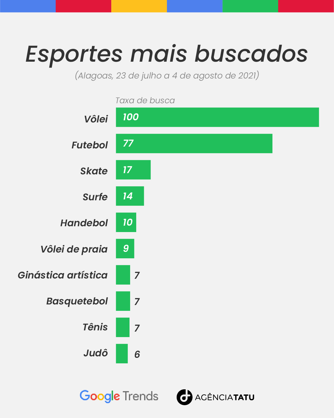 Olimpíadas de Tóquio: atletas e esportes mais buscados no Google, em AL 3 Google Prancheta 1 copia 2 - Olimpíadas de Tóquio: atletas e esportes mais buscados no Google, em AL