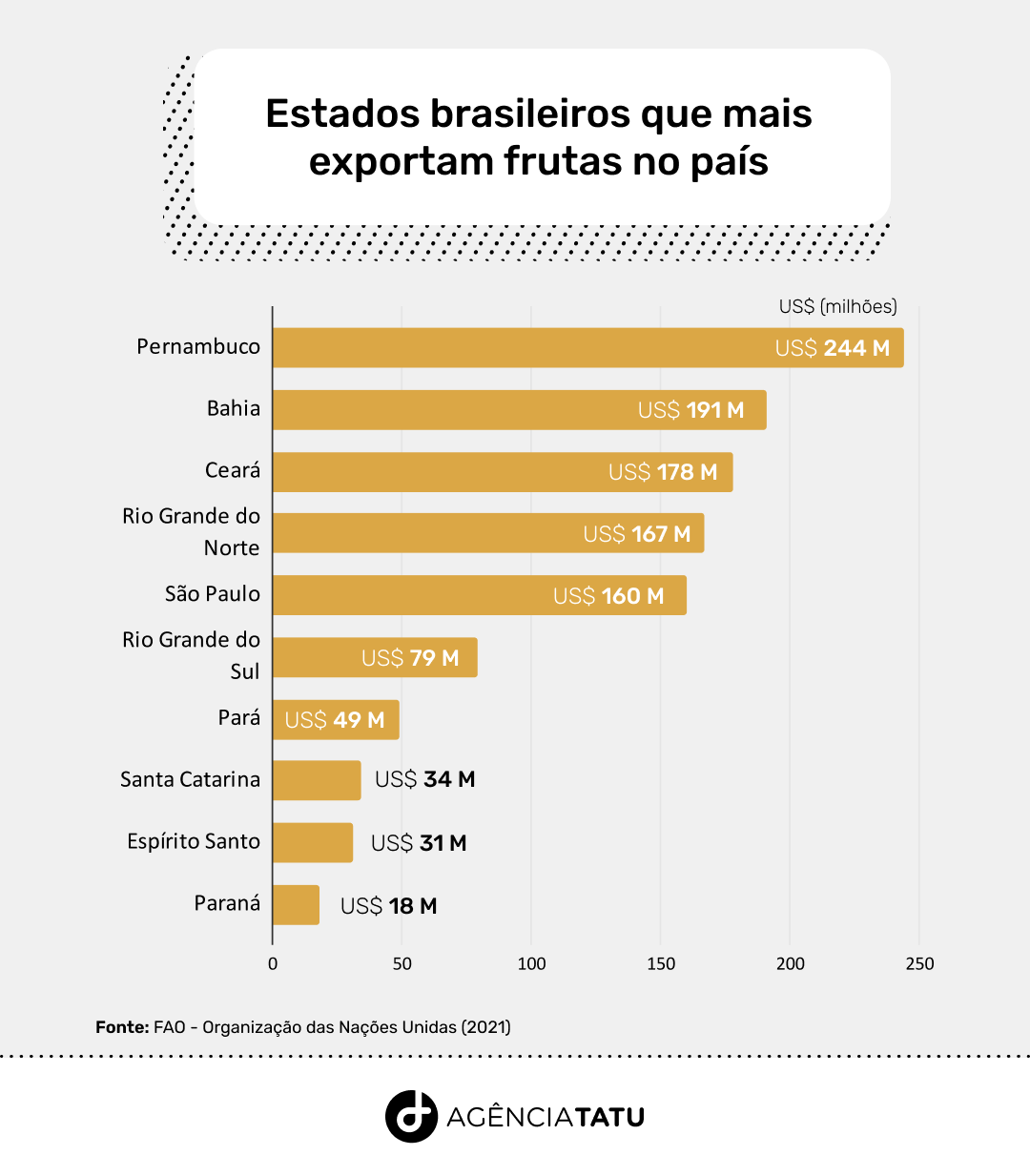 MAIORES EXPORTADORES DE FRUTAS EM 2021 Estado US$ (Milhões) Pernambuco 244 Bahia 191 Ceará 178 Rio Grande do Norte 167 São Paulo 160 Rio Grande do Sul 79 Pará 49 Santa Catarina 34 Espírito Santo 31 Paraná 18