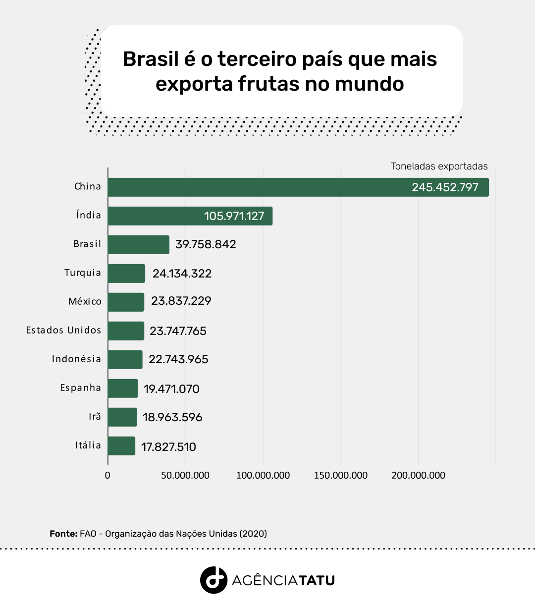 MAIORES PRODUTORES DE FRUTAS EM 2020 Países Toneladas 1China 245,452,797 2Índia 105,971,127 3Brasil 39,758,842 4Turquia 24,134,322 5México 23,837,229 6Estados Unidos 23,747,765 7Indonésia 22,743,965 8Espanha 19,471,070 9Irã 18,963,596 10Itália 17,827,510