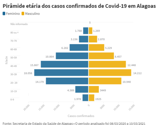 Todos os dias 10 crianças são diagnosticadas com covid-19 em Alagoas 2 Grafico por Agencia Tatu - Todos os dias 10 crianças são diagnosticadas com covid-19 em Alagoas