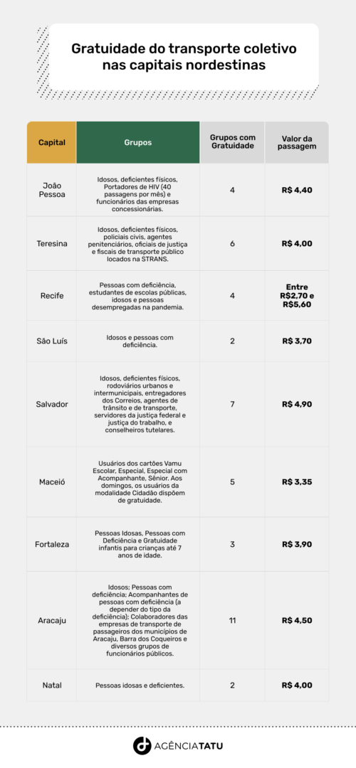 Tabela com detalhamento dos grupos com gratuidade em cada capital do Nordeste