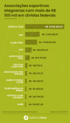 Infografico Dividas Clubes 1 - Clubes de Alagoas devem mais de R$ 13 milhões à União
