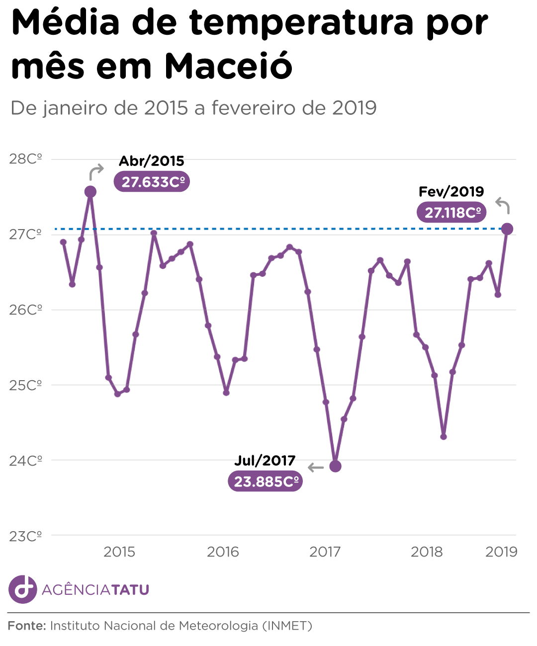 Média de Temperatura Maceio 2015 a 2019 Agência Tatu - Maceió: Fevereiro deste ano foi o mês mais quente dos últimos 4 anos