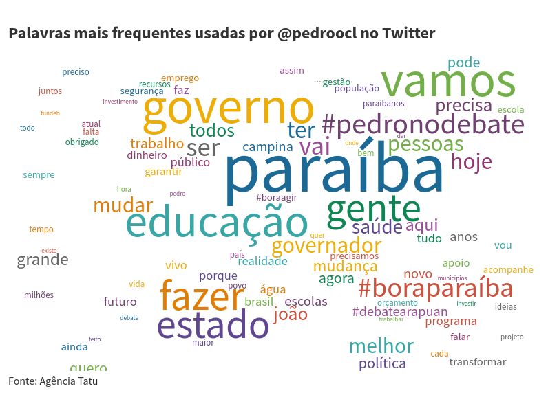 Nuvem de palavras com as palavras mais utilizadas pelo candidato Pedro Cunha Lima no Twitter