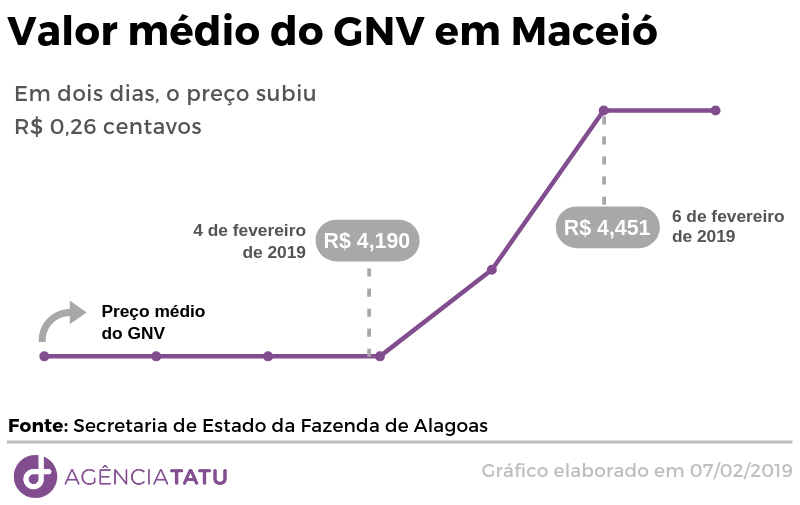 Preço GNV Agência Tatu - Maceió: gasolina tem o menor preço dos últimos meses; GNV sobe 26 centavos em 2 dias