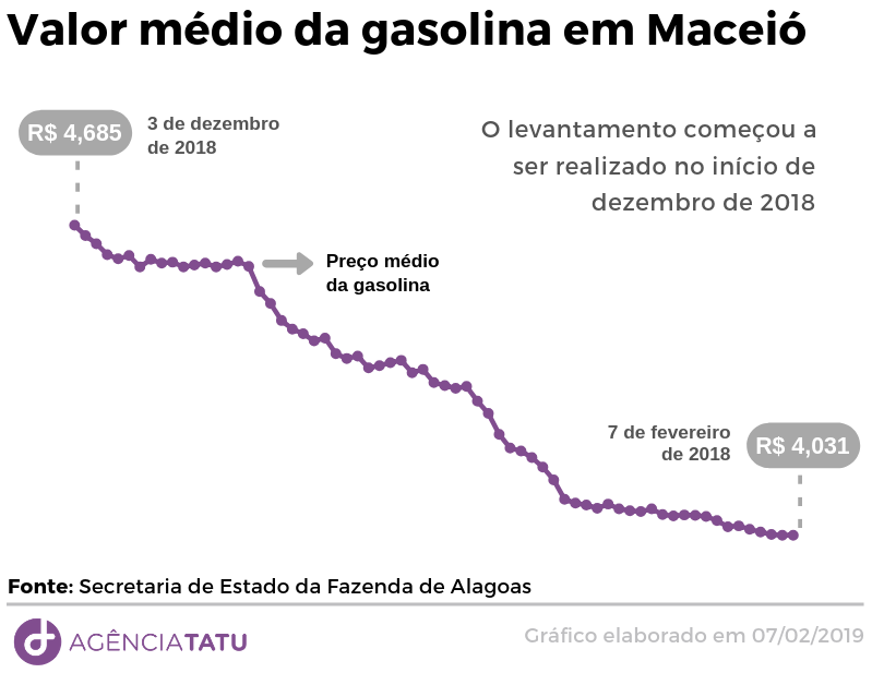 Preço gasolina Agência Tatu - Maceió: gasolina tem o menor preço dos últimos meses; GNV sobe 26 centavos em 2 dias