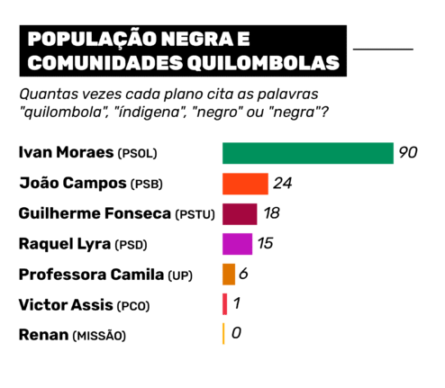 Mulheres têm mais espaço, mas referências à diversidade variam nos planos de governo de Pernambuco 6 Proposats minorias nordeste - Mulheres têm mais espaço, mas referências à diversidade variam nos planos de governo de Pernambuco