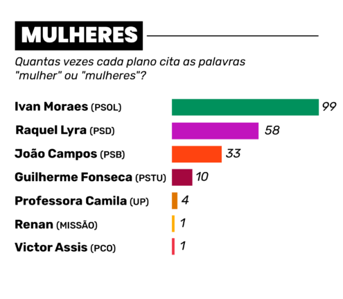 Mulheres têm mais espaço, mas referências à diversidade variam nos planos de governo de Pernambuco 2 Propostas mulheres nordeste - Mulheres têm mais espaço, mas referências à diversidade variam nos planos de governo de Pernambuco