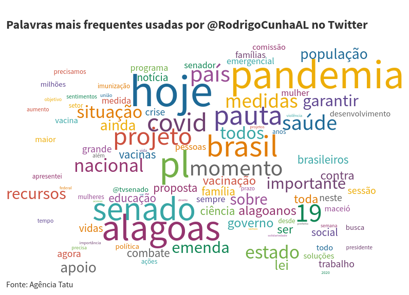 Nuvem de palavras com as palavras mais utilizadas pelo candidato Rodrigo Cunha no Twitter