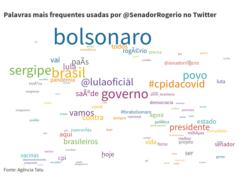 Nuvem de palavras com as palavras mais utilizadas pelo candidato Rogério Carvalho no Twitter