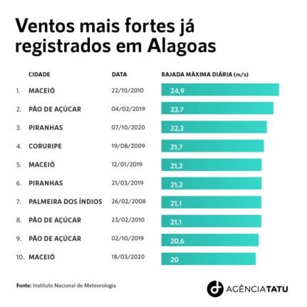 Clima extremo: veja a história do tempo em Alagoas 2 WhatsApp Image 2021 08 04 at 18.35.15 - Clima extremo: veja a história do tempo em Alagoas