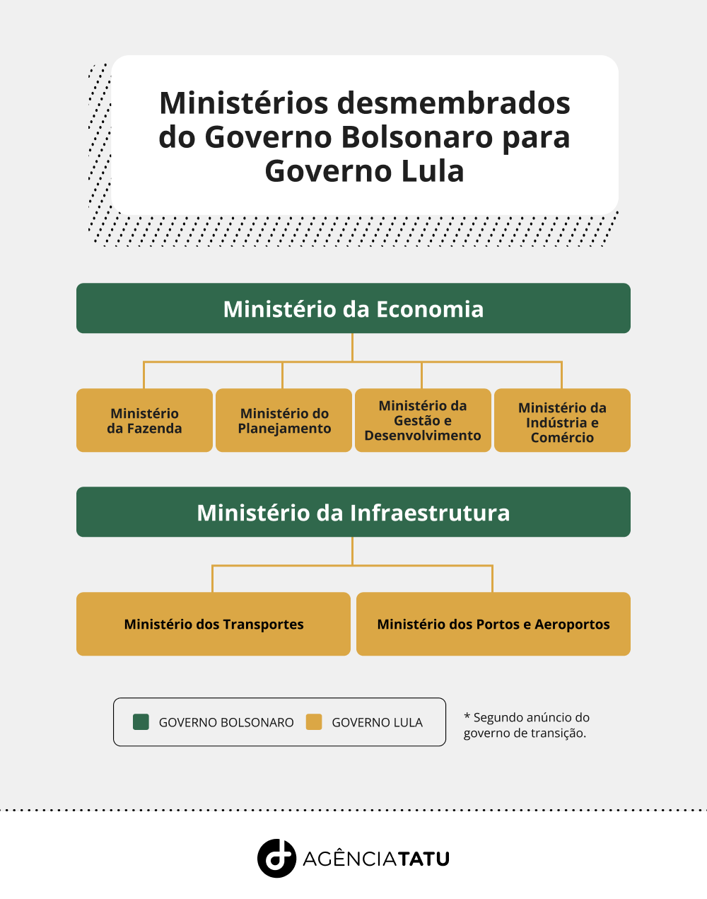Infográfico com os ministérios que foram desmembrados do governo bolsonaro para o de Lula