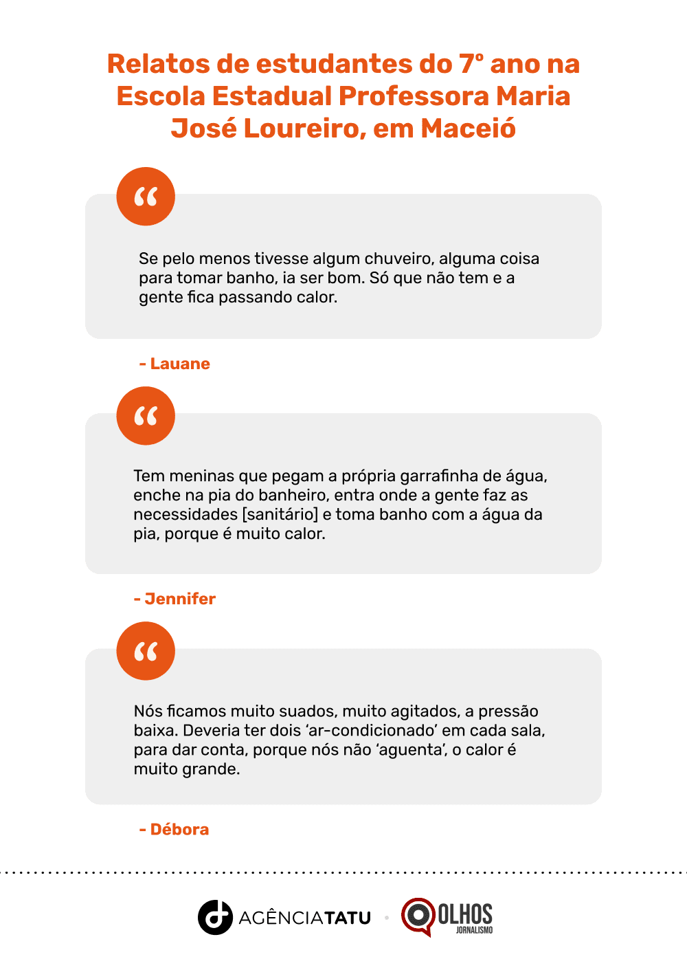 Card com relatos de estudantes de escolas públicas em Maceió‌“Se pelo menos tivesse algum chuveiro, alguma coisa para tomar banho, ia ser bom. Só que não tem e a gente fica passando calor” - Lauane‌“Tem meninas que pegam a própria garrafinha de água, enche na pia do banheiro, entra onde a gente faz as necessidades [sanitário] e toma banho com a água da pia, porque é muito calor” - Jennifer‌“Nós ficamos muito suados, muito agitados, a pressão baixa. Deveria ter dois ‘ar-condicionado’ em cada sala, para dar conta, porque nós não ‘aguenta’, o calor é muito grande” - Débora