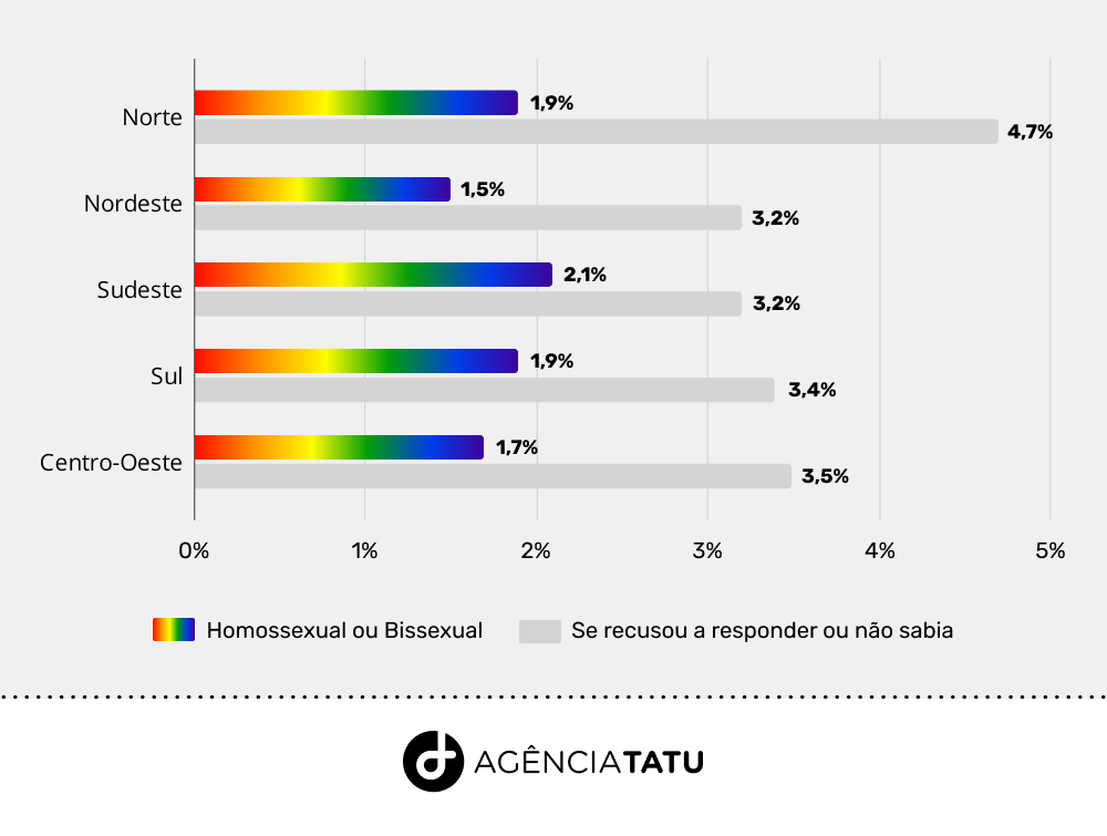 Gráfico em barras na horizontal mostrando que o número de pessoas que se recusaram a responder a pesquisa é sempre maior que o número de pessoas que se autodeclararam como homossexual ou bissexual. 