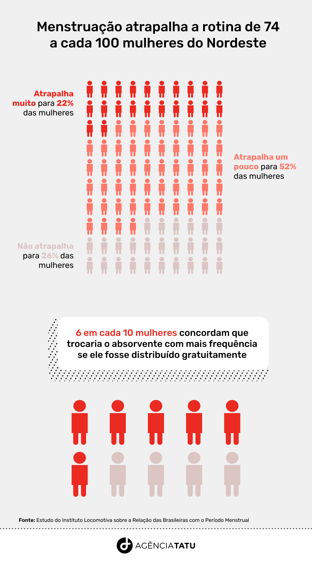 grafico 2 - Pobreza menstrual afeta 4 em cada 10 mulheres no Nordeste