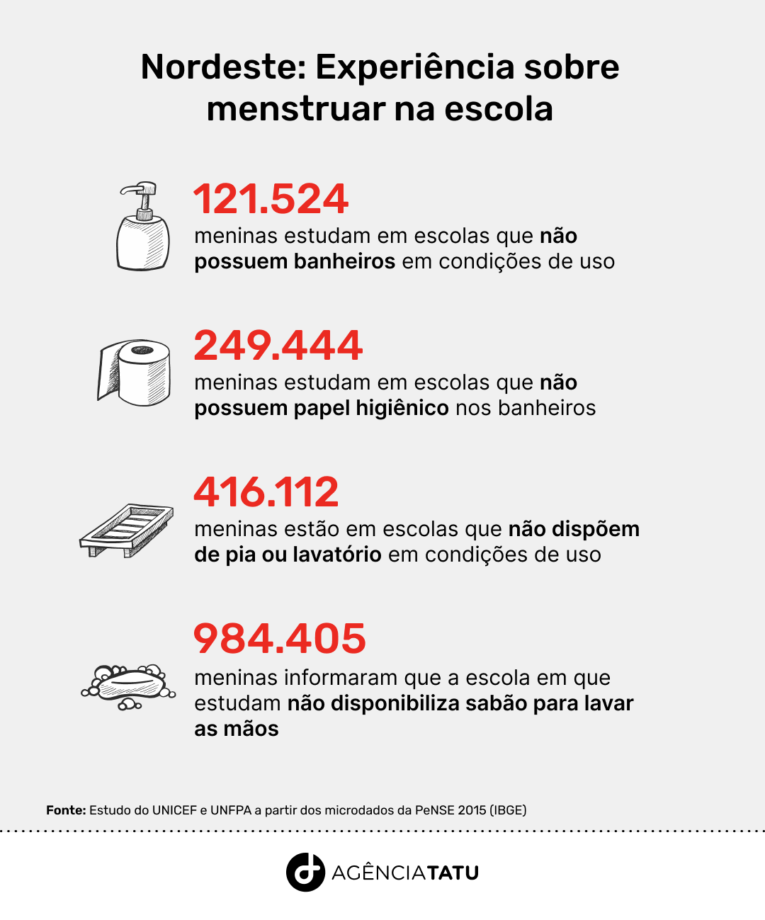 grafico 4 - Pobreza menstrual afeta 4 em cada 10 mulheres no Nordeste