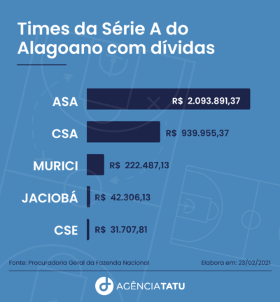 image 14 - Clubes de Alagoas devem mais de R$ 13 milhões à União