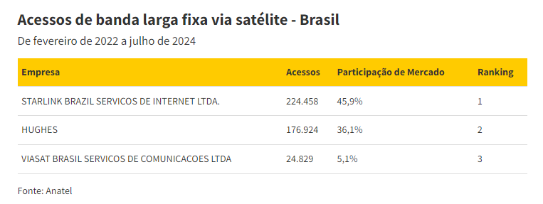 Starlink não é dona de todos os satélites do Brasil, diferentemente do que diz post 4 image 43 - Starlink não é dona de todos os satélites do Brasil, diferentemente do que diz post