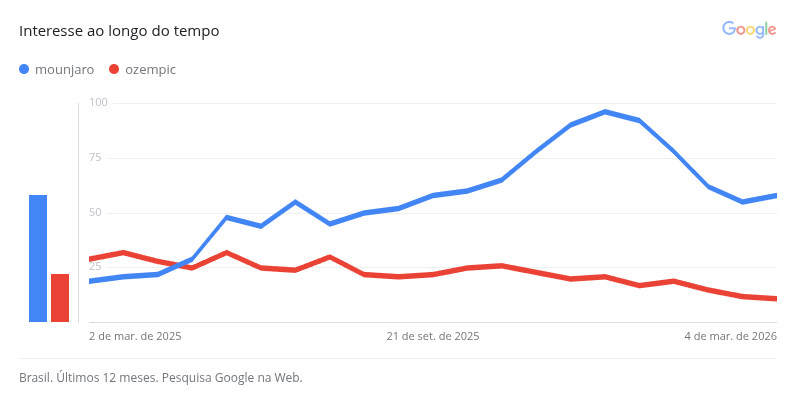 O que é Mounjaro e por que a corrida pelo remédio já alimenta falsificações no Brasil 2 image 58 - O que é Mounjaro e por que a corrida pelo remédio já alimenta falsificações no Brasil