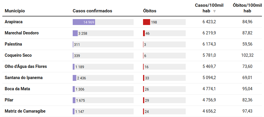Arapiraca tem maior incidência de Covid-19 de Alagoas; confira 2 monitor arapiraca - Arapiraca tem maior incidência de Covid-19 de Alagoas; confira