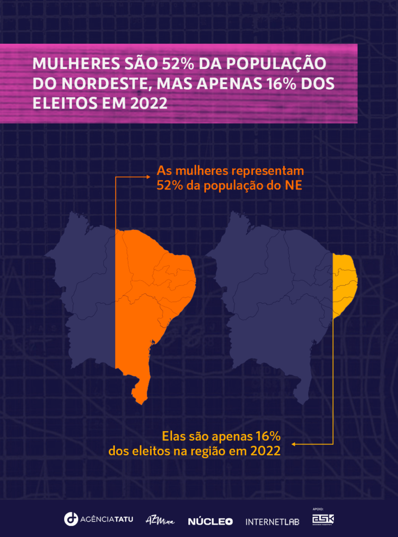 Mapa do Nordeste mostrando a proporção desigual de mulheres eleitas nas eleições de 2022