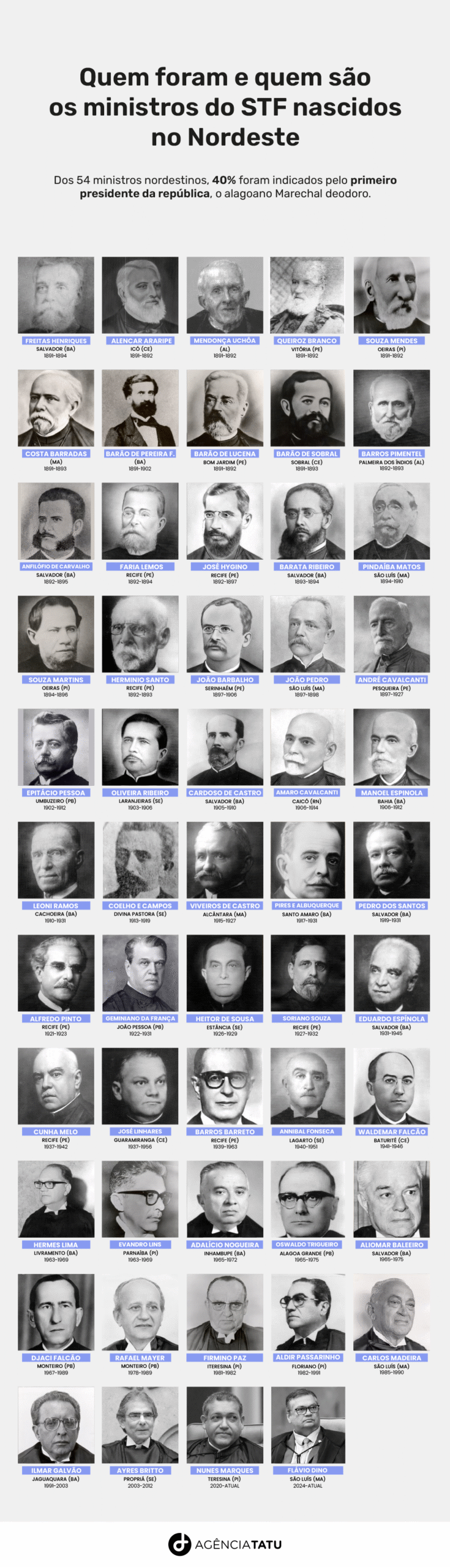 STF: ministros nordestinos